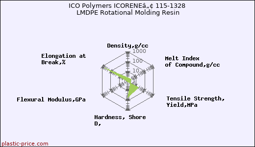 ICO Polymers ICORENEâ„¢ 115-1328 LMDPE Rotational Molding Resin
