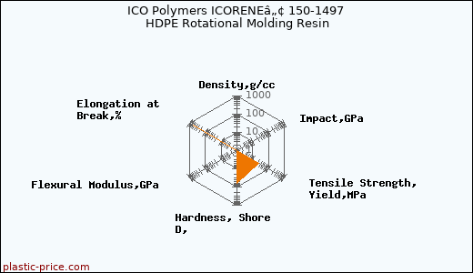 ICO Polymers ICORENEâ„¢ 150-1497 HDPE Rotational Molding Resin