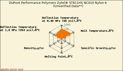 DuPont Performance Polymers Zytel® ST811HS NC010 Nylon 6                      (Unverified Data**)
