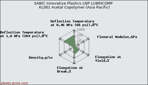 SABIC Innovative Plastics LNP LUBRICOMP KL001 Acetal Copolymer (Asia Pacific)