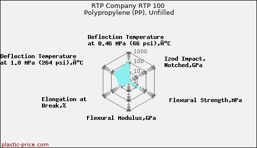 RTP Company RTP 100 Polypropylene (PP), Unfilled