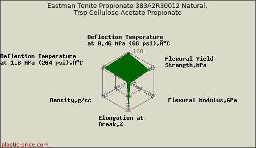 Eastman Tenite Propionate 383A2R30012 Natural, Trsp Cellulose Acetate Propionate