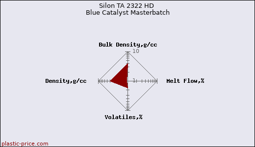 Silon TA 2322 HD Blue Catalyst Masterbatch