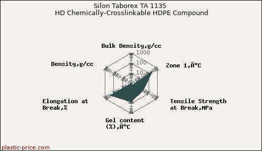 Silon Taborex TA 1135 HD Chemically-Crosslinkable HDPE Compound