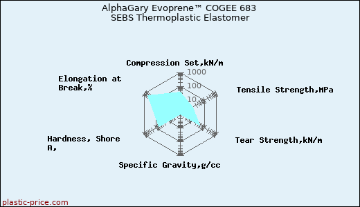 AlphaGary Evoprene™ COGEE 683 SEBS Thermoplastic Elastomer
