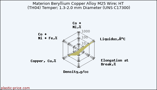 Materion Beryllium Copper Alloy M25 Wire; HT (TH04) Temper; 1.3-2.0 mm Diameter (UNS C17300)