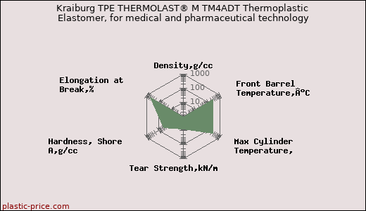 Kraiburg TPE THERMOLAST® M TM4ADT Thermoplastic Elastomer, for medical and pharmaceutical technology