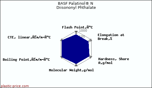 BASF Palatinol® N Diisononyl Phthalate