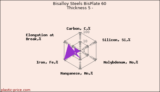 Bisalloy Steels BisPlate 60 Thickness 5 -