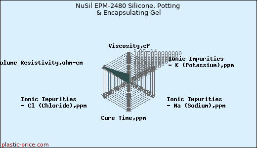 NuSil EPM-2480 Silicone, Potting & Encapsulating Gel
