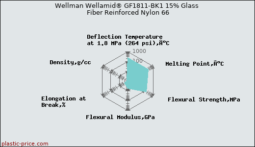 Wellman Wellamid® GF1811-BK1 15% Glass Fiber Reinforced Nylon 66