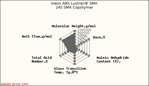 Ineos ABS Lustran® SMA 245 SMA Copolymer