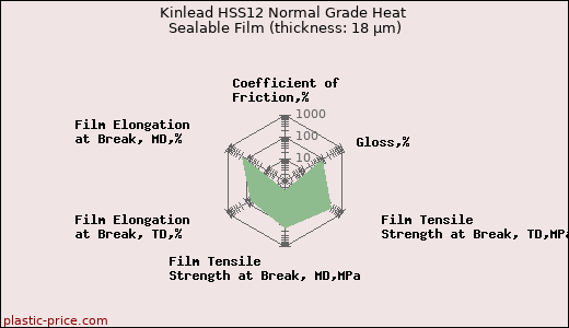 Kinlead HSS12 Normal Grade Heat Sealable Film (thickness: 18 µm)