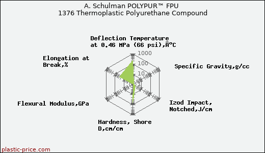 A. Schulman POLYPUR™ FPU 1376 Thermoplastic Polyurethane Compound