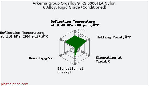 Arkema Group Orgalloy® RS 6000TLA Nylon 6 Alloy, Rigid Grade (Conditioned)