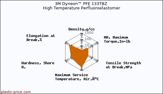 3M Dyneon™ PFE 133TBZ High Temperature Perfluoroelastomer