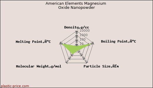 American Elements Magnesium Oxide Nanopowder