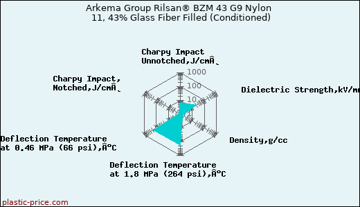 Arkema Group Rilsan® BZM 43 G9 Nylon 11, 43% Glass Fiber Filled (Conditioned)