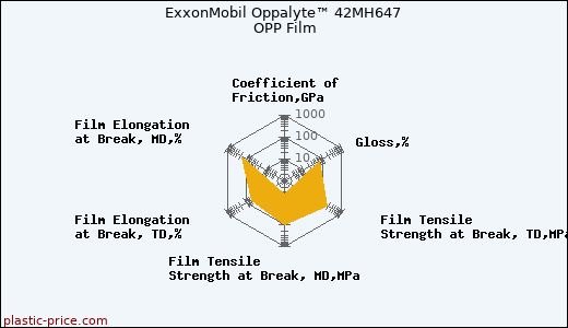 ExxonMobil Oppalyte™ 42MH647 OPP Film