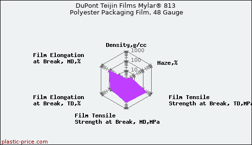 DuPont Teijin Films Mylar® 813 Polyester Packaging Film, 48 Gauge