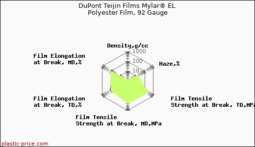 DuPont Teijin Films Mylar® EL Polyester Film, 92 Gauge