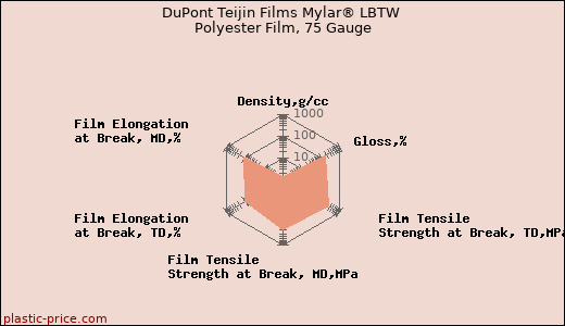 DuPont Teijin Films Mylar® LBTW Polyester Film, 75 Gauge