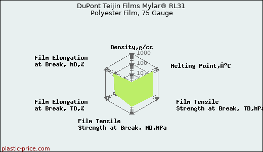 DuPont Teijin Films Mylar® RL31 Polyester Film, 75 Gauge