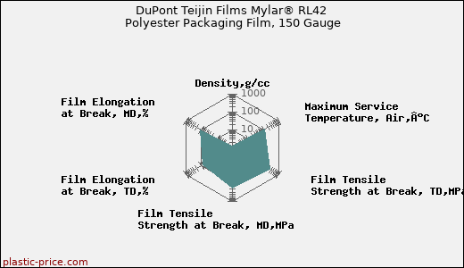 DuPont Teijin Films Mylar® RL42 Polyester Packaging Film, 150 Gauge