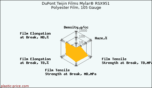 DuPont Teijin Films Mylar® RSX951 Polyester Film, 105 Gauge