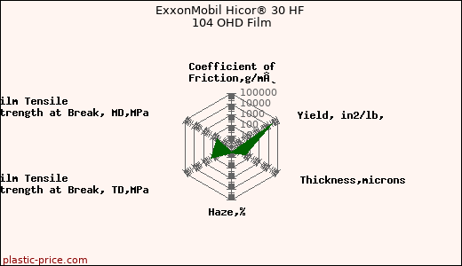 ExxonMobil Hicor® 30 HF 104 OHD Film