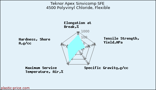 Teknor Apex Sinvicomp SFE 4500 Polyvinyl Chloride, Flexible