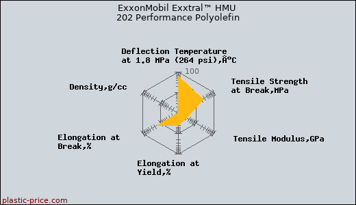 ExxonMobil Exxtral™ HMU 202 Performance Polyolefin