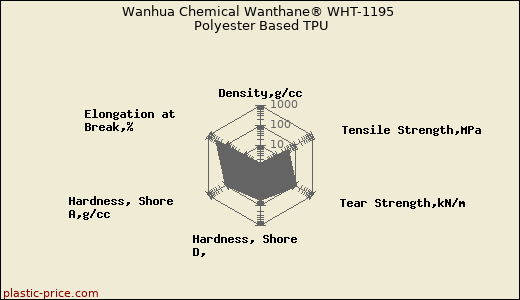 Wanhua Chemical Wanthane® WHT-1195 Polyester Based TPU