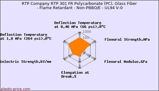 RTP Company RTP 301 FR Polycarbonate (PC), Glass Fiber - Flame Retardant - Non-PBBO/E - UL94 V-0