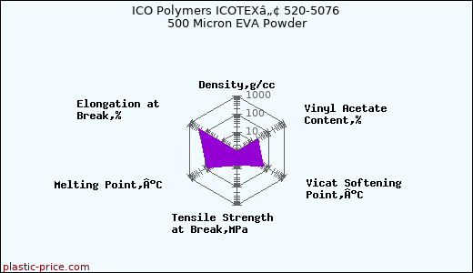 ICO Polymers ICOTEXâ„¢ 520-5076 500 Micron EVA Powder