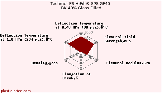 Techmer ES HiFill® SPS GF40 BK 40% Glass Filled
