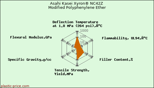 Asahi Kasei Xyron® NC42Z Modified Polyphenylene Ether