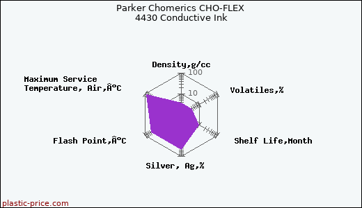 Parker Chomerics CHO-FLEX 4430 Conductive Ink