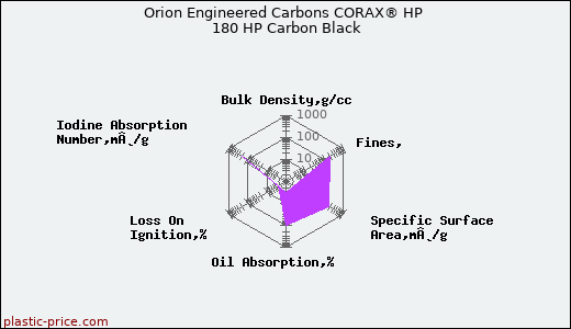 Orion Engineered Carbons CORAX® HP 180 HP Carbon Black