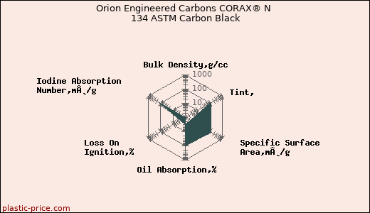 Orion Engineered Carbons CORAX® N 134 ASTM Carbon Black