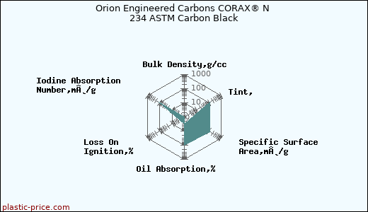 Orion Engineered Carbons CORAX® N 234 ASTM Carbon Black