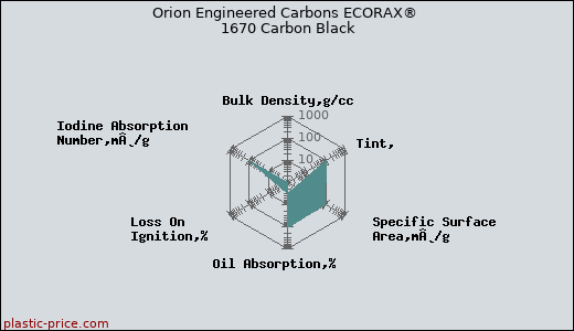 Orion Engineered Carbons ECORAX® 1670 Carbon Black