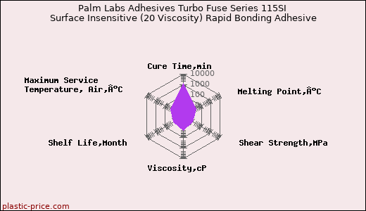 Palm Labs Adhesives Turbo Fuse Series 115SI Surface Insensitive (20 Viscosity) Rapid Bonding Adhesive