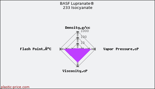 BASF Lupranate® 233 Isocyanate