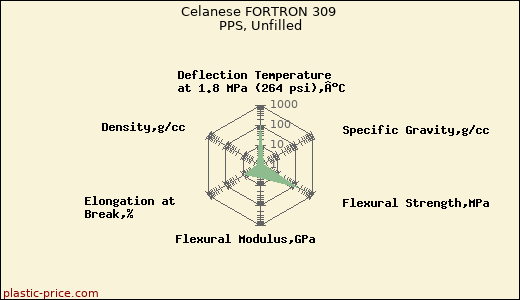 Celanese FORTRON 309 PPS, Unfilled