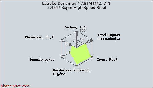 Latrobe Dynamax™ ASTM M42, DIN 1.3247 Super High Speed Steel