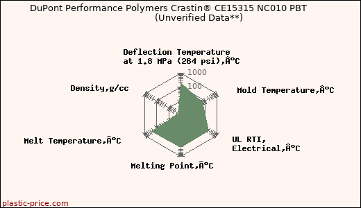 DuPont Performance Polymers Crastin® CE15315 NC010 PBT                      (Unverified Data**)