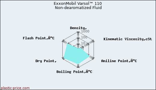 ExxonMobil Varsol™ 110 Non-dearomatized Fluid