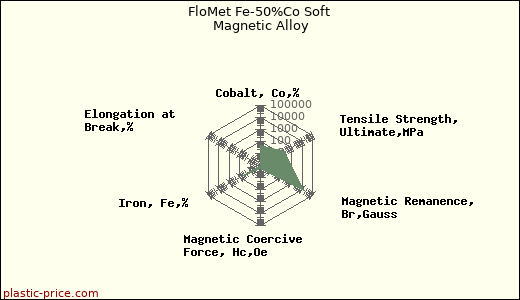 FloMet Fe-50%Co Soft Magnetic Alloy