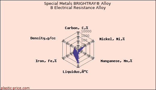 Special Metals BRIGHTRAY® Alloy B Electrical Resistance Alloy